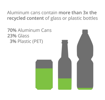 http://oracbeverages.com/wp-content/uploads/2019/04/recreated-recycled-content-chart-400x380.png