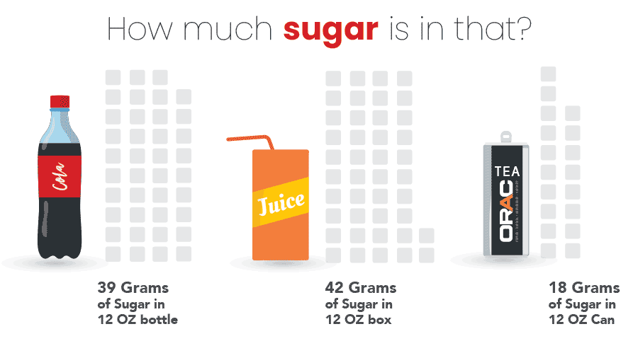 Just how much sugar is in that? ORAC Teas only have 18 grams of sugar