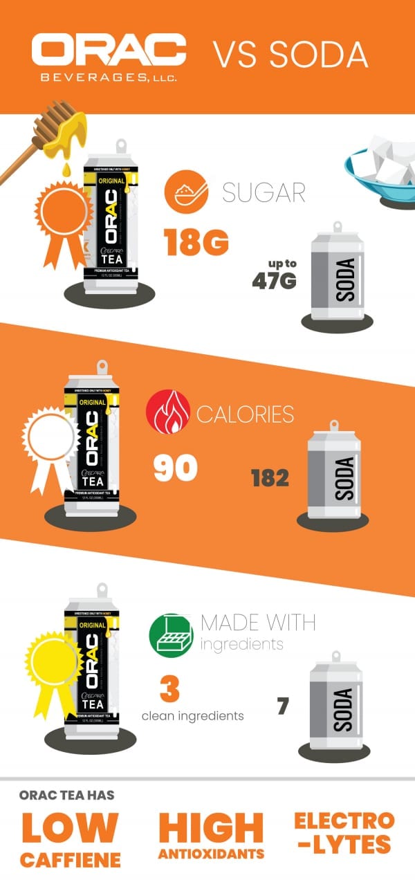 ORAC Teas VS Soda Infographic ORAC Beverages